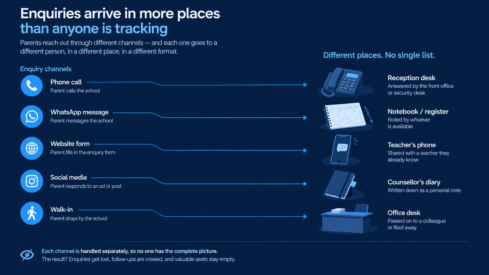 Most schools lose enquiries without ever knowing it happened. Here is where the leaks occur and why they are invisible.